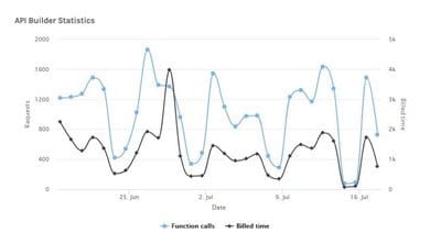 API statistics - appdrag